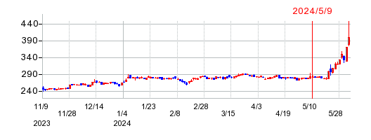 丸運の株価チャート